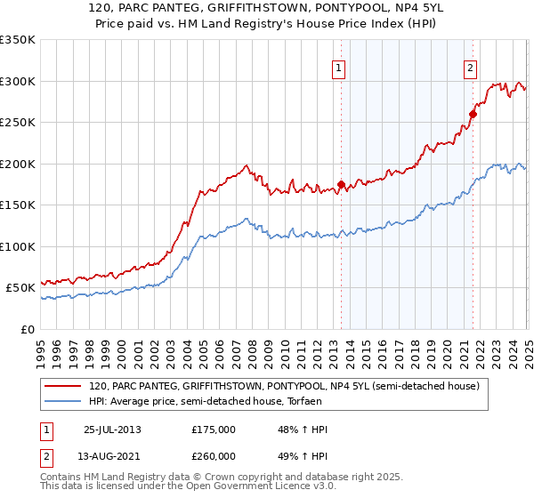 120, PARC PANTEG, GRIFFITHSTOWN, PONTYPOOL, NP4 5YL: Price paid vs HM Land Registry's House Price Index