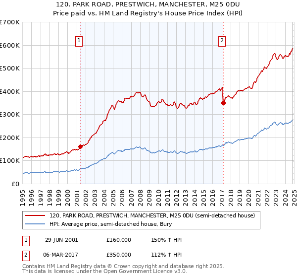 120, PARK ROAD, PRESTWICH, MANCHESTER, M25 0DU: Price paid vs HM Land Registry's House Price Index