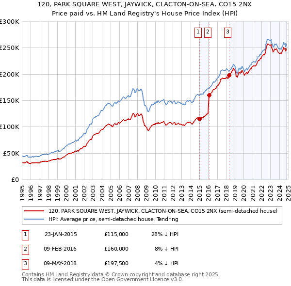 120, PARK SQUARE WEST, JAYWICK, CLACTON-ON-SEA, CO15 2NX: Price paid vs HM Land Registry's House Price Index