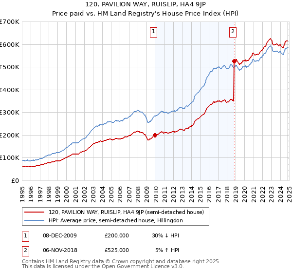 120, PAVILION WAY, RUISLIP, HA4 9JP: Price paid vs HM Land Registry's House Price Index