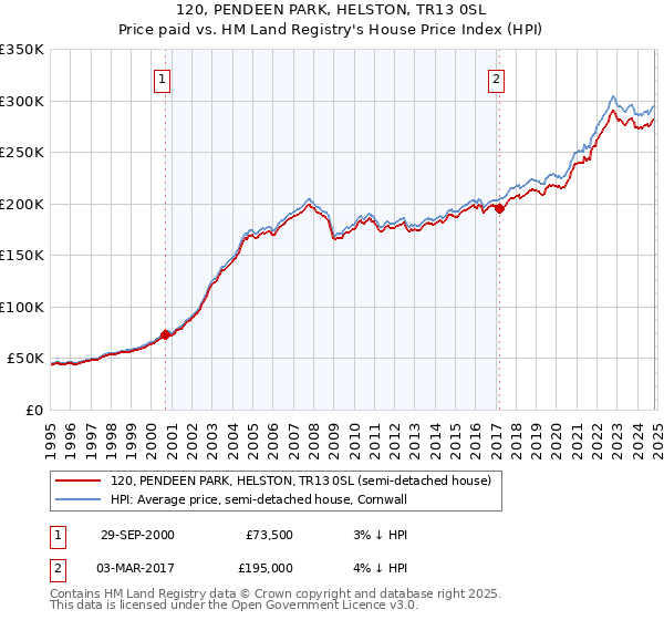 120, PENDEEN PARK, HELSTON, TR13 0SL: Price paid vs HM Land Registry's House Price Index