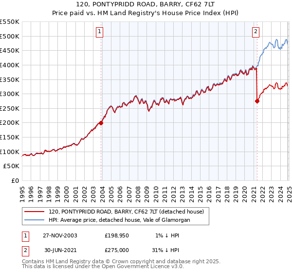 120, PONTYPRIDD ROAD, BARRY, CF62 7LT: Price paid vs HM Land Registry's House Price Index