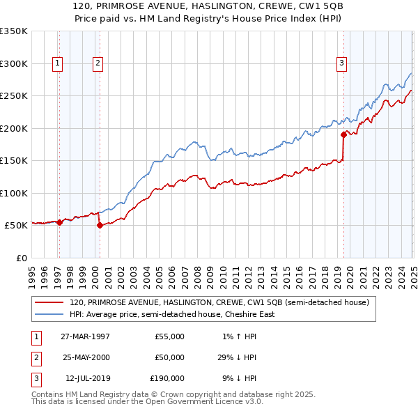 120, PRIMROSE AVENUE, HASLINGTON, CREWE, CW1 5QB: Price paid vs HM Land Registry's House Price Index