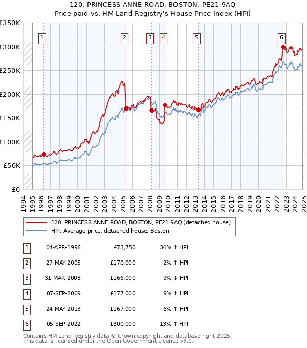 120, PRINCESS ANNE ROAD, BOSTON, PE21 9AQ: Price paid vs HM Land Registry's House Price Index