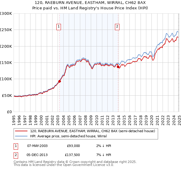 120, RAEBURN AVENUE, EASTHAM, WIRRAL, CH62 8AX: Price paid vs HM Land Registry's House Price Index