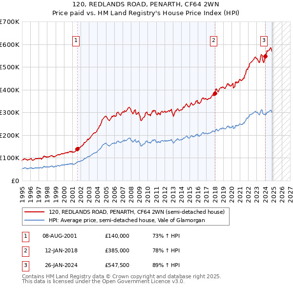 120, REDLANDS ROAD, PENARTH, CF64 2WN: Price paid vs HM Land Registry's House Price Index