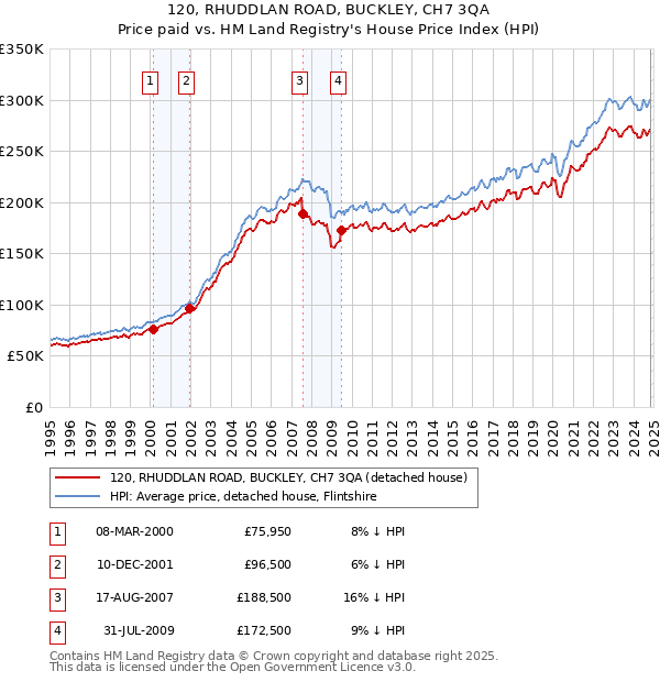 120, RHUDDLAN ROAD, BUCKLEY, CH7 3QA: Price paid vs HM Land Registry's House Price Index