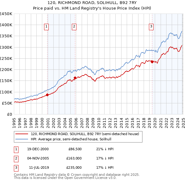 120, RICHMOND ROAD, SOLIHULL, B92 7RY: Price paid vs HM Land Registry's House Price Index