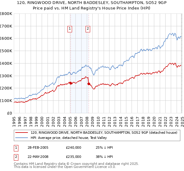 120, RINGWOOD DRIVE, NORTH BADDESLEY, SOUTHAMPTON, SO52 9GP: Price paid vs HM Land Registry's House Price Index