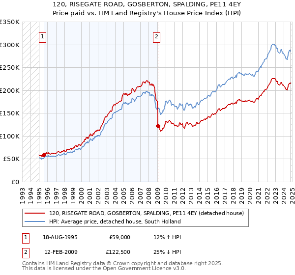 120, RISEGATE ROAD, GOSBERTON, SPALDING, PE11 4EY: Price paid vs HM Land Registry's House Price Index