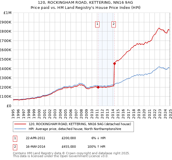 120, ROCKINGHAM ROAD, KETTERING, NN16 9AG: Price paid vs HM Land Registry's House Price Index