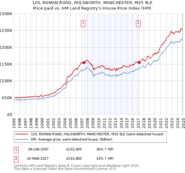 120, ROMAN ROAD, FAILSWORTH, MANCHESTER, M35 9LE: Price paid vs HM Land Registry's House Price Index