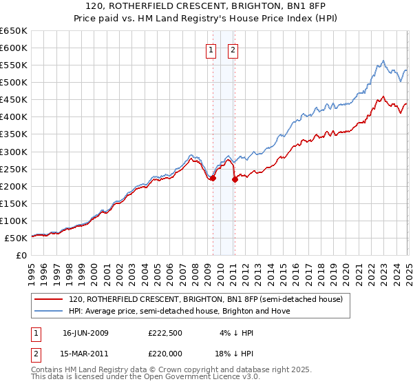 120, ROTHERFIELD CRESCENT, BRIGHTON, BN1 8FP: Price paid vs HM Land Registry's House Price Index