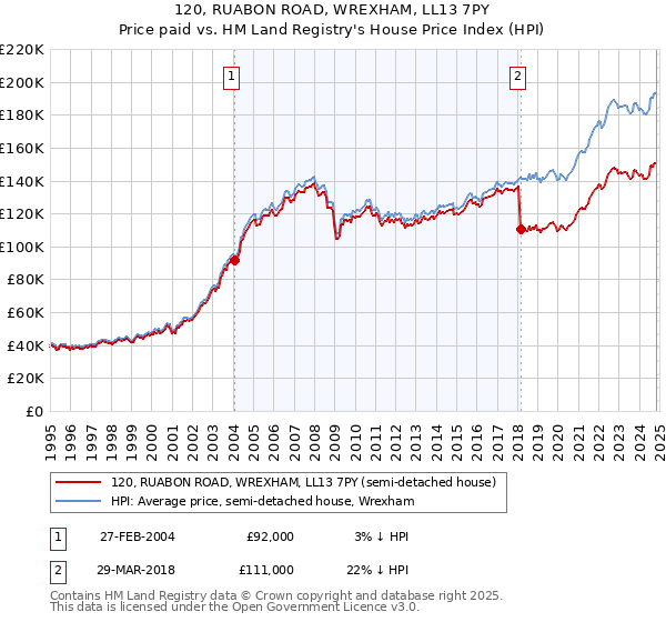 120, RUABON ROAD, WREXHAM, LL13 7PY: Price paid vs HM Land Registry's House Price Index