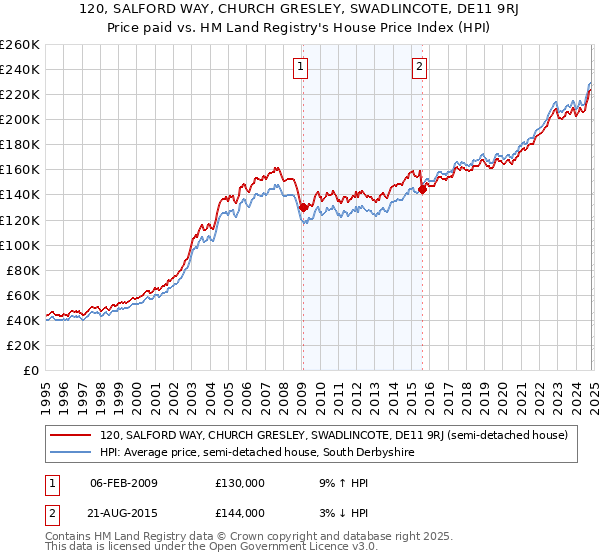 120, SALFORD WAY, CHURCH GRESLEY, SWADLINCOTE, DE11 9RJ: Price paid vs HM Land Registry's House Price Index