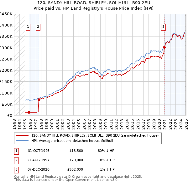 120, SANDY HILL ROAD, SHIRLEY, SOLIHULL, B90 2EU: Price paid vs HM Land Registry's House Price Index