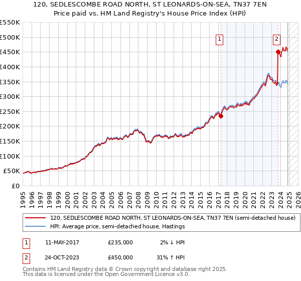 120, SEDLESCOMBE ROAD NORTH, ST LEONARDS-ON-SEA, TN37 7EN: Price paid vs HM Land Registry's House Price Index