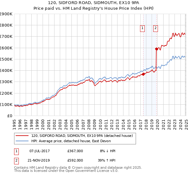 120, SIDFORD ROAD, SIDMOUTH, EX10 9PA: Price paid vs HM Land Registry's House Price Index