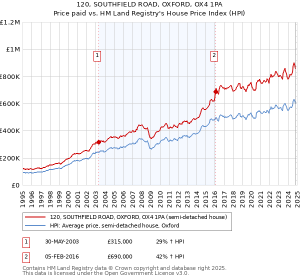 120, SOUTHFIELD ROAD, OXFORD, OX4 1PA: Price paid vs HM Land Registry's House Price Index