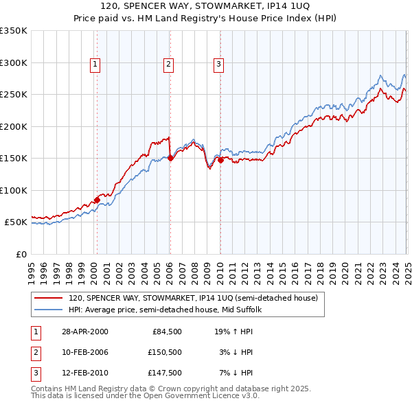 120, SPENCER WAY, STOWMARKET, IP14 1UQ: Price paid vs HM Land Registry's House Price Index