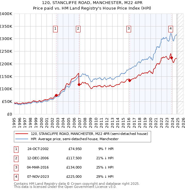 120, STANCLIFFE ROAD, MANCHESTER, M22 4PR: Price paid vs HM Land Registry's House Price Index