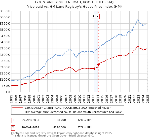 120, STANLEY GREEN ROAD, POOLE, BH15 3AQ: Price paid vs HM Land Registry's House Price Index