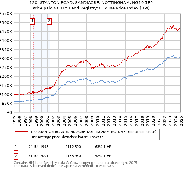 120, STANTON ROAD, SANDIACRE, NOTTINGHAM, NG10 5EP: Price paid vs HM Land Registry's House Price Index