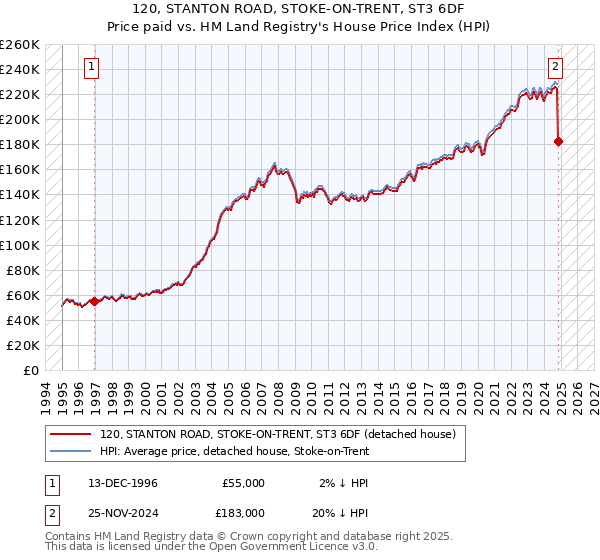 120, STANTON ROAD, STOKE-ON-TRENT, ST3 6DF: Price paid vs HM Land Registry's House Price Index