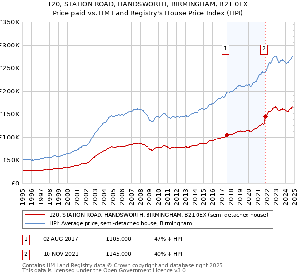 120, STATION ROAD, HANDSWORTH, BIRMINGHAM, B21 0EX: Price paid vs HM Land Registry's House Price Index