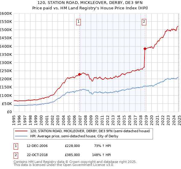 120, STATION ROAD, MICKLEOVER, DERBY, DE3 9FN: Price paid vs HM Land Registry's House Price Index