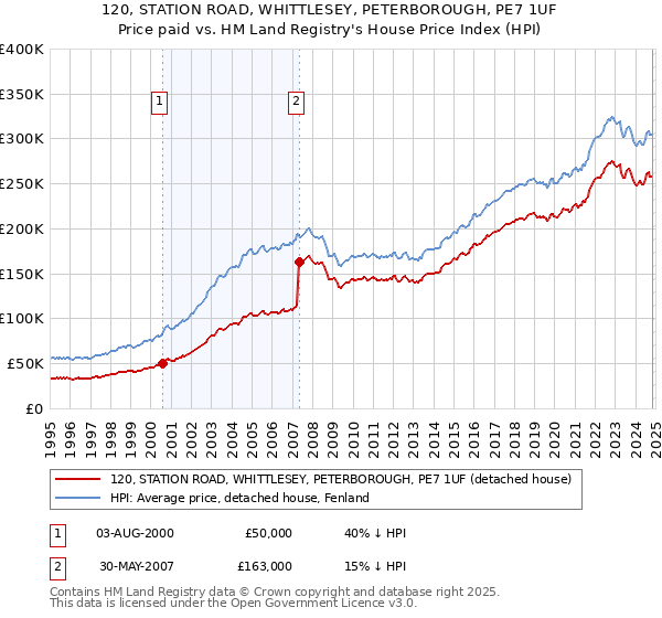 120, STATION ROAD, WHITTLESEY, PETERBOROUGH, PE7 1UF: Price paid vs HM Land Registry's House Price Index