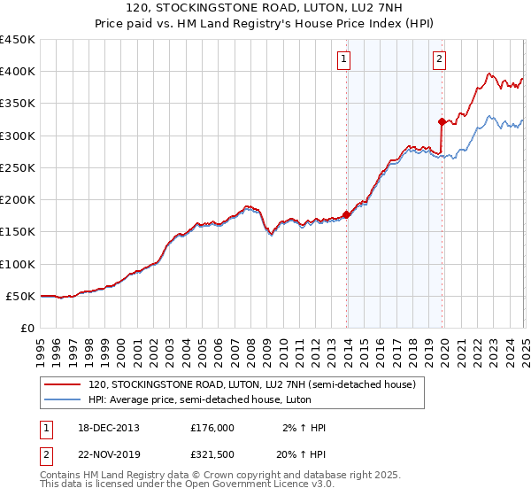 120, STOCKINGSTONE ROAD, LUTON, LU2 7NH: Price paid vs HM Land Registry's House Price Index