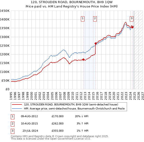 120, STROUDEN ROAD, BOURNEMOUTH, BH9 1QW: Price paid vs HM Land Registry's House Price Index