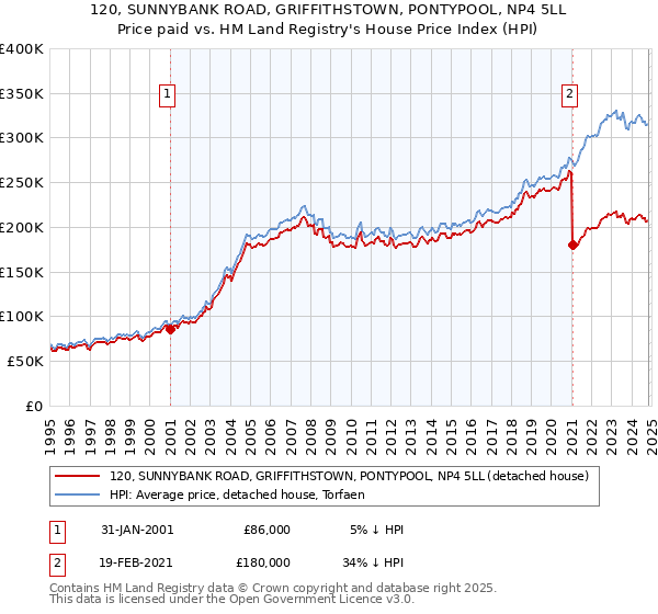 120, SUNNYBANK ROAD, GRIFFITHSTOWN, PONTYPOOL, NP4 5LL: Price paid vs HM Land Registry's House Price Index