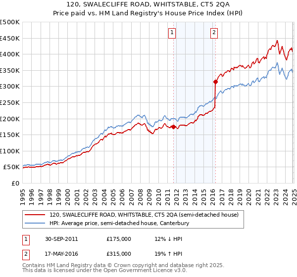 120, SWALECLIFFE ROAD, WHITSTABLE, CT5 2QA: Price paid vs HM Land Registry's House Price Index