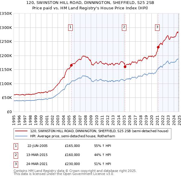 120, SWINSTON HILL ROAD, DINNINGTON, SHEFFIELD, S25 2SB: Price paid vs HM Land Registry's House Price Index