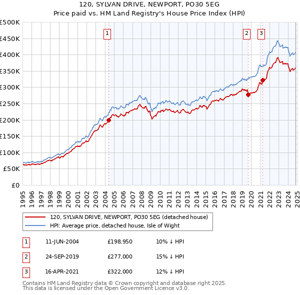 120, SYLVAN DRIVE, NEWPORT, PO30 5EG: Price paid vs HM Land Registry's House Price Index