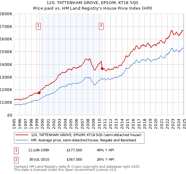 120, TATTENHAM GROVE, EPSOM, KT18 5QS: Price paid vs HM Land Registry's House Price Index