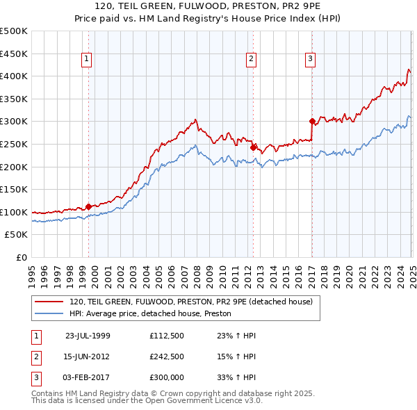 120, TEIL GREEN, FULWOOD, PRESTON, PR2 9PE: Price paid vs HM Land Registry's House Price Index