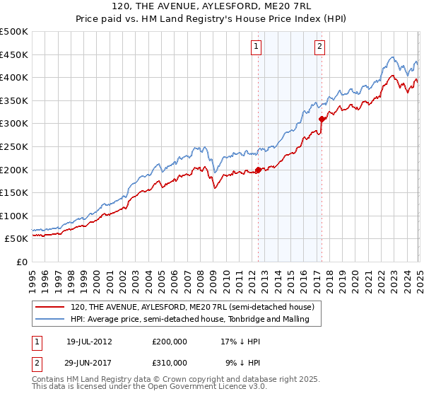 120, THE AVENUE, AYLESFORD, ME20 7RL: Price paid vs HM Land Registry's House Price Index