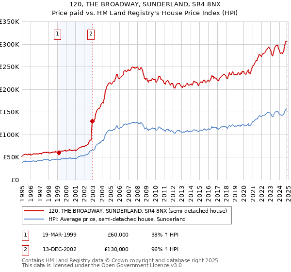 120, THE BROADWAY, SUNDERLAND, SR4 8NX: Price paid vs HM Land Registry's House Price Index