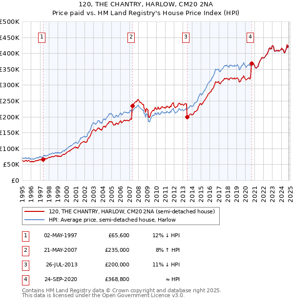 120, THE CHANTRY, HARLOW, CM20 2NA: Price paid vs HM Land Registry's House Price Index