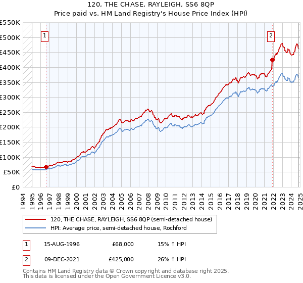 120, THE CHASE, RAYLEIGH, SS6 8QP: Price paid vs HM Land Registry's House Price Index