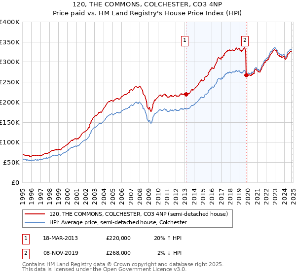 120, THE COMMONS, COLCHESTER, CO3 4NP: Price paid vs HM Land Registry's House Price Index