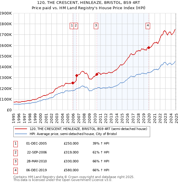 120, THE CRESCENT, HENLEAZE, BRISTOL, BS9 4RT: Price paid vs HM Land Registry's House Price Index