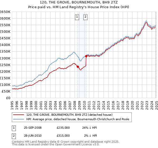 120, THE GROVE, BOURNEMOUTH, BH9 2TZ: Price paid vs HM Land Registry's House Price Index