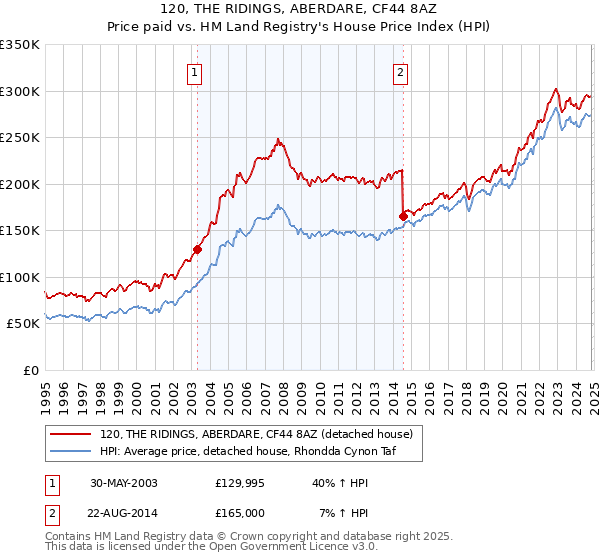 120, THE RIDINGS, ABERDARE, CF44 8AZ: Price paid vs HM Land Registry's House Price Index