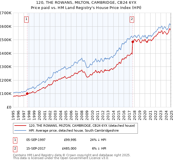 120, THE ROWANS, MILTON, CAMBRIDGE, CB24 6YX: Price paid vs HM Land Registry's House Price Index