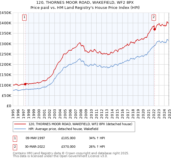 120, THORNES MOOR ROAD, WAKEFIELD, WF2 8PX: Price paid vs HM Land Registry's House Price Index