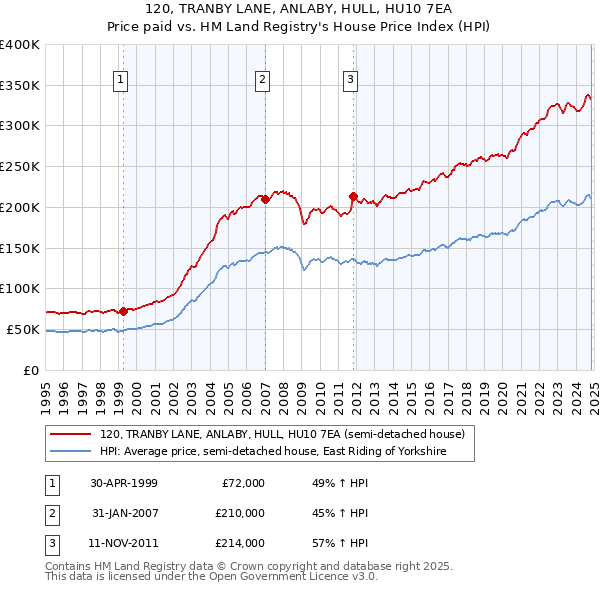 120, TRANBY LANE, ANLABY, HULL, HU10 7EA: Price paid vs HM Land Registry's House Price Index